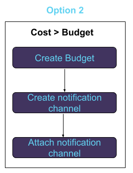 Notification_channel_workflow_option_2.png