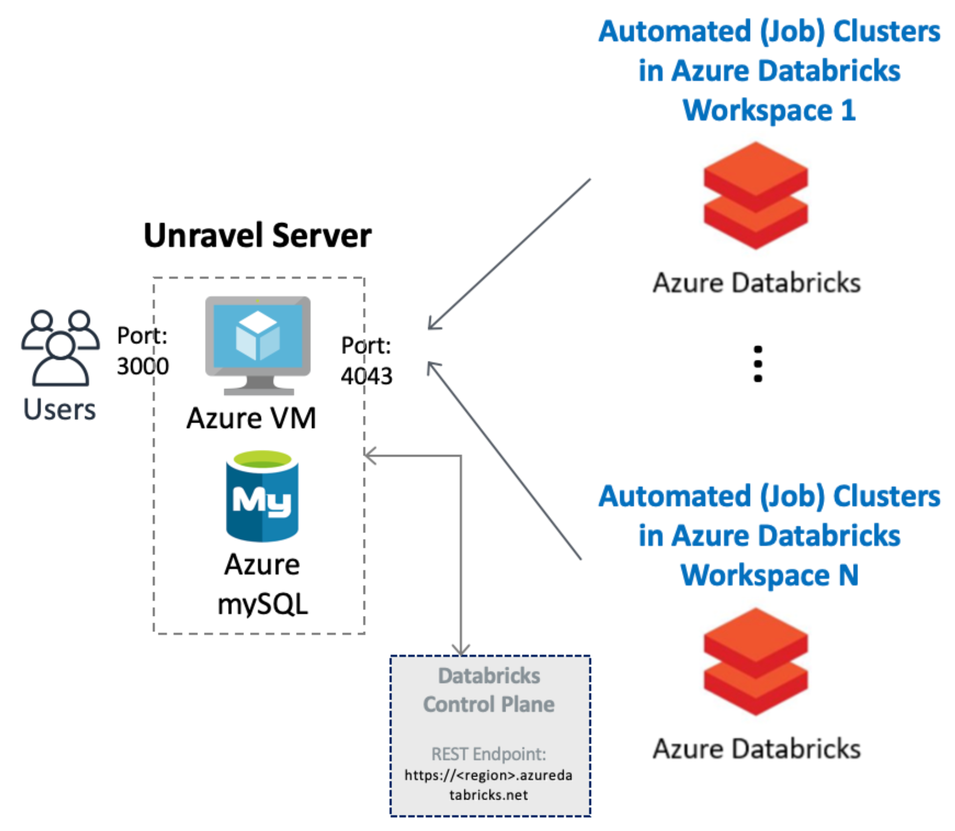 Databricks