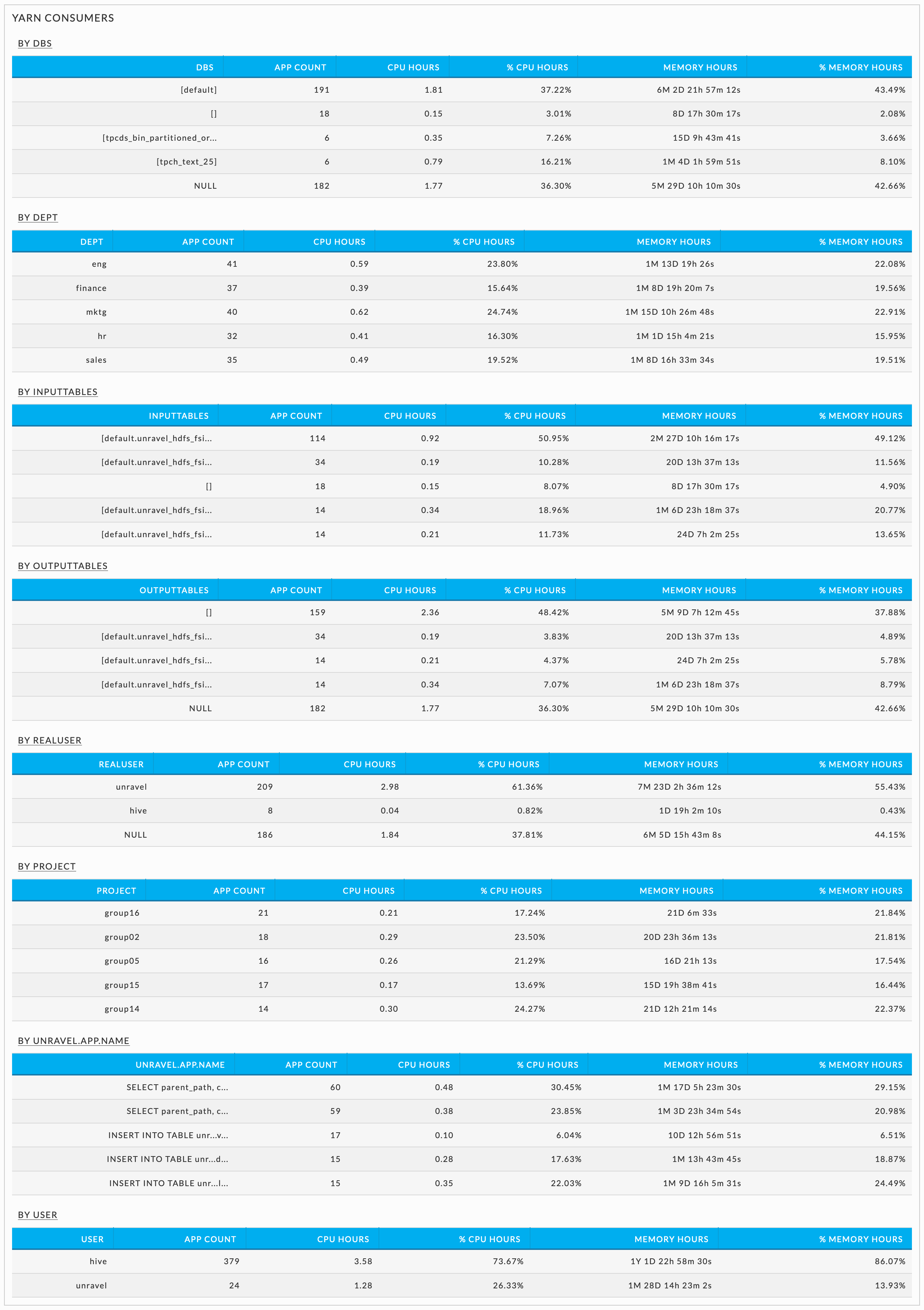 Reports OpInsights Cluster KPIs-YARN