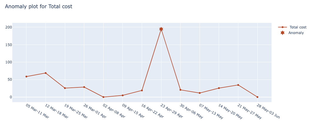 time-series-anomaly-total-cost.png