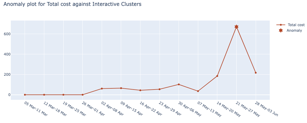 time-series-total-anomaly-cost-interactive-clusters.png