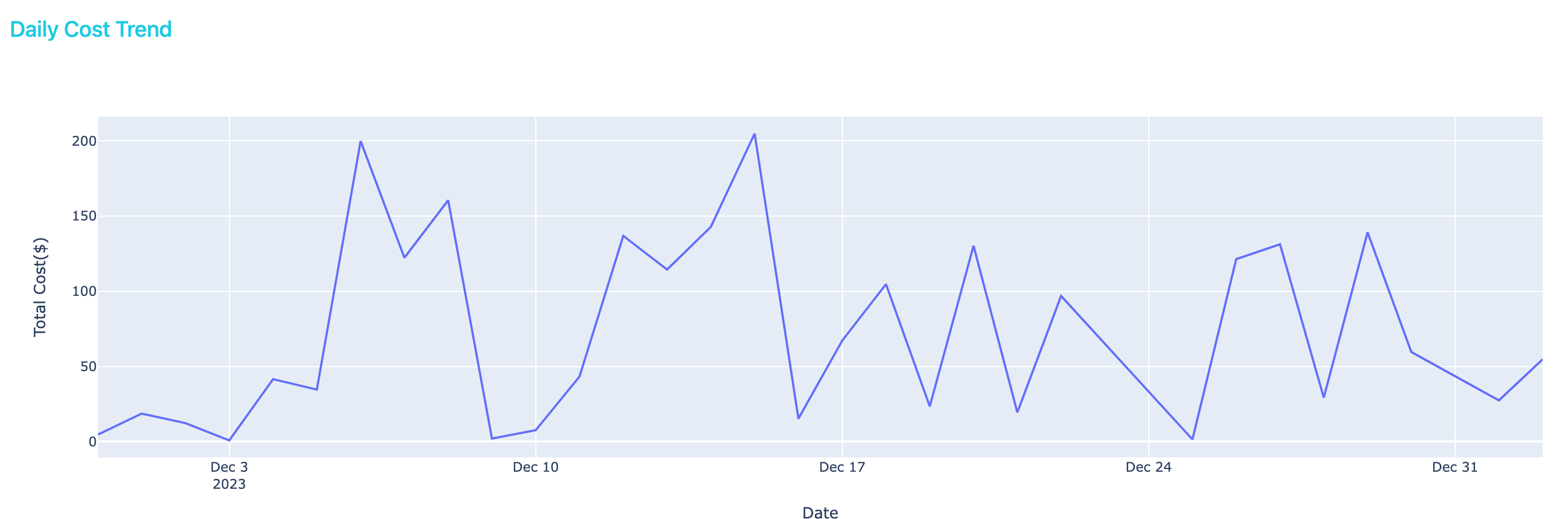 Daily-cost-trend.png