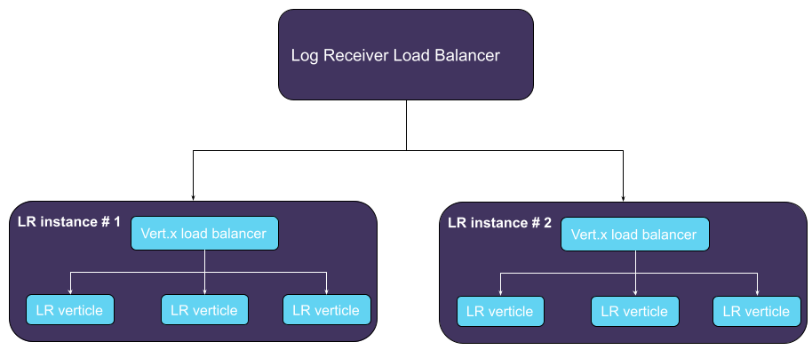 Log_receiver_load_balancer.png