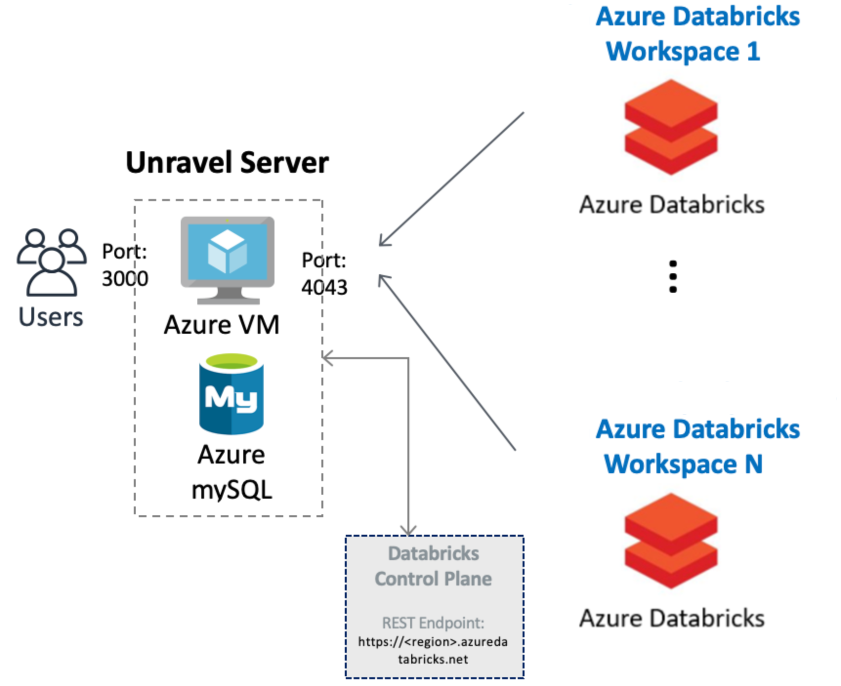 Microsoft Azure Databricks (Marketplace)