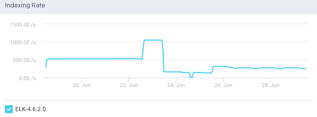 es-cluster-indexing-rate.png