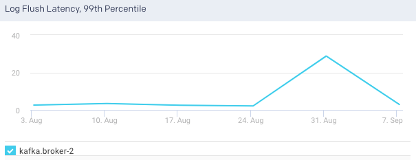 broker-log-flush-latency-99-percentile.png