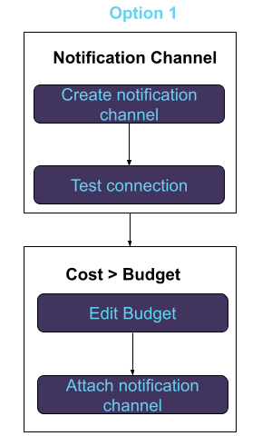 Notification_chanel_workflow-_option_1.png