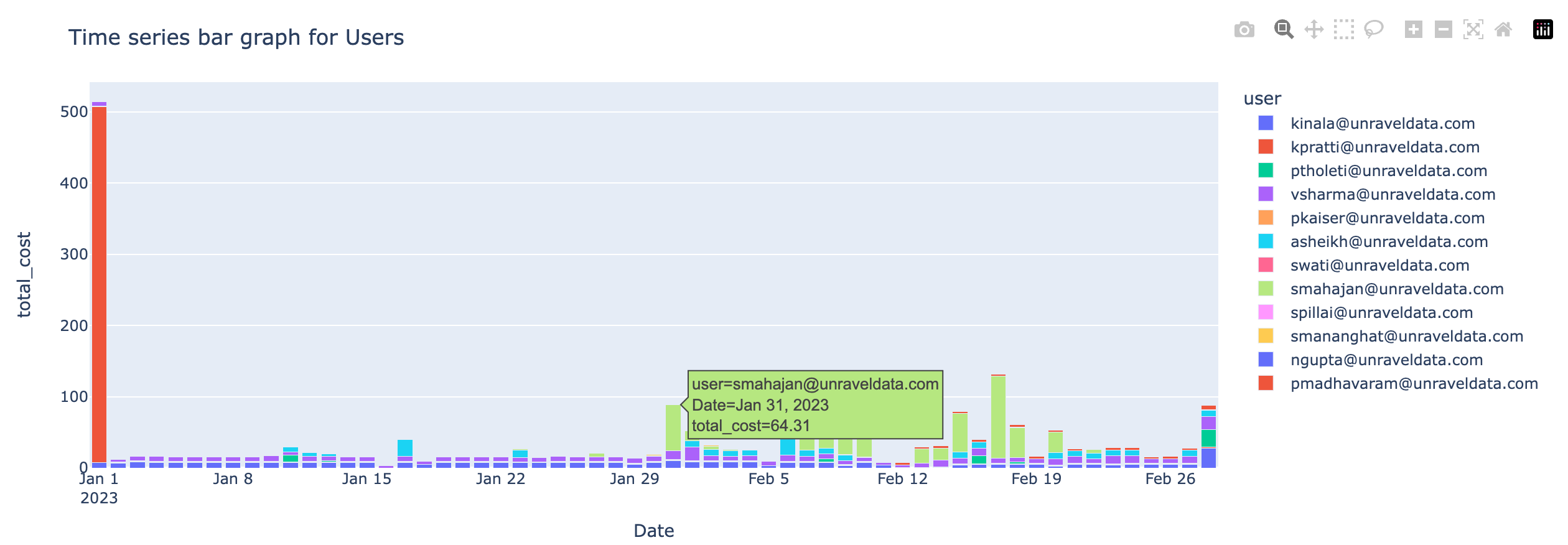 time-series-tag-users.png