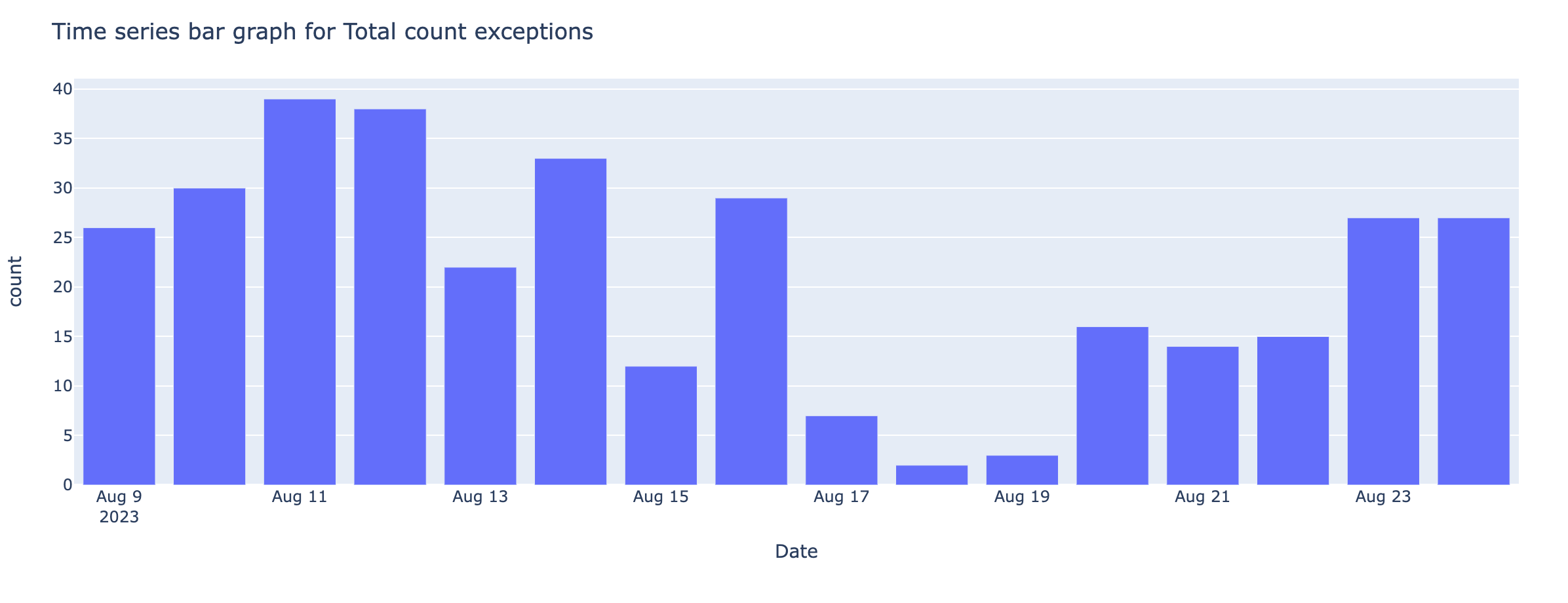 time_series_bar_errors.png