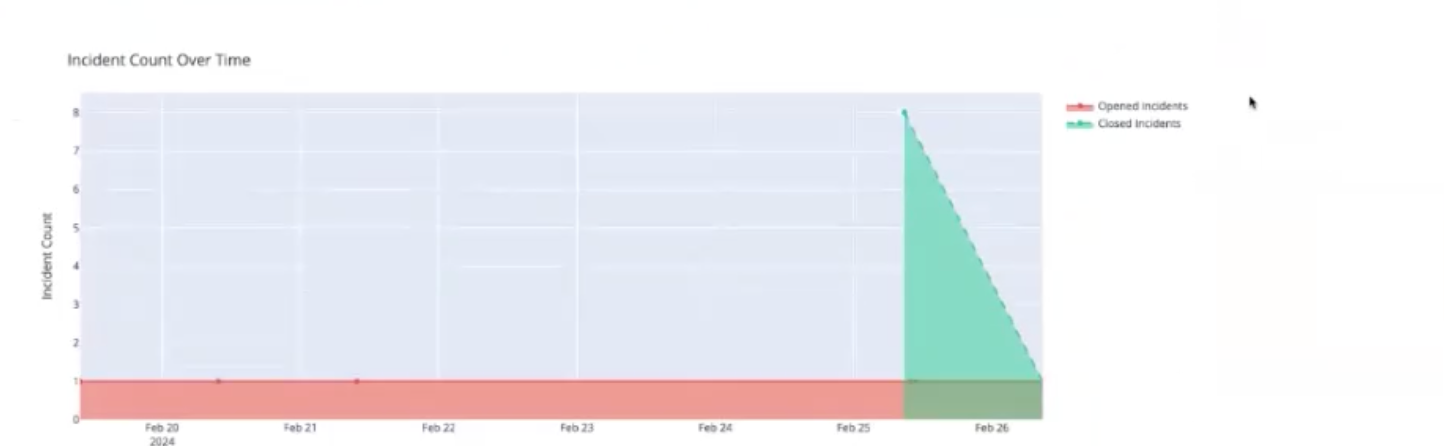 Dashboard5_incidentcount-over-time.png