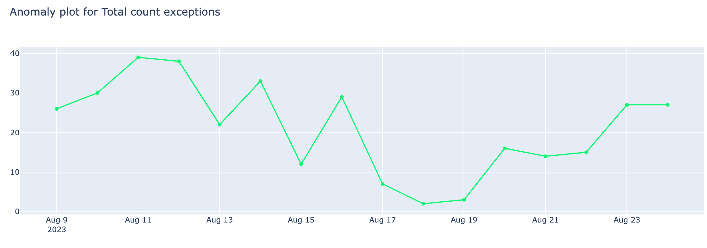 anomaly_plot_total_count_exceptions.png