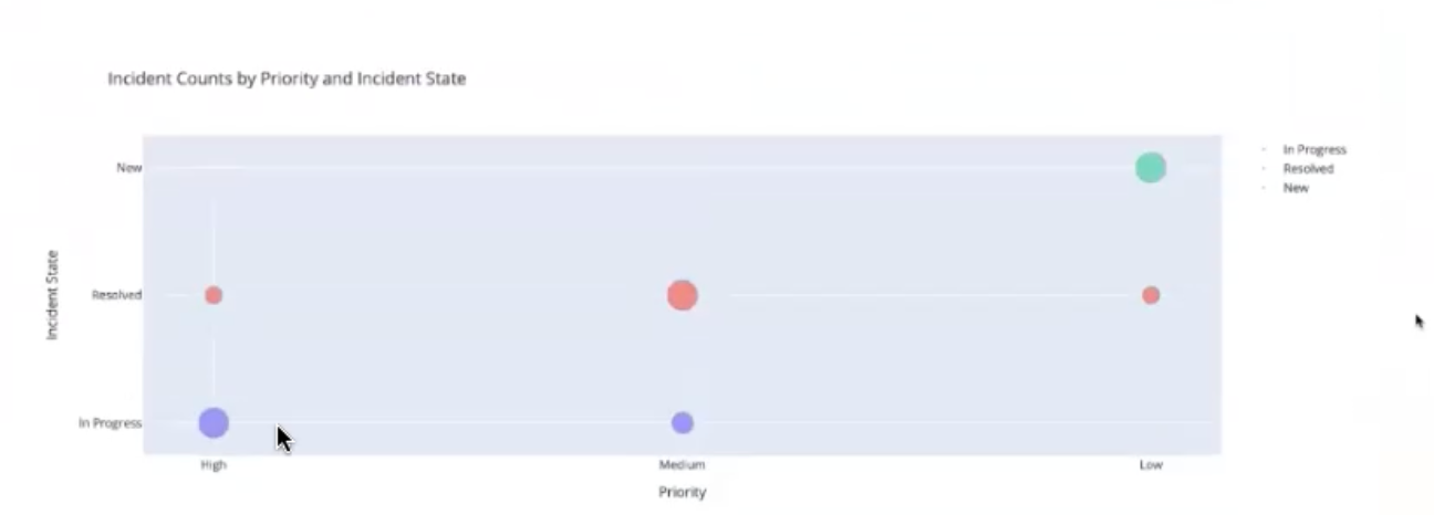 Dashboard3-incidentcountby-priotiy-state.png
