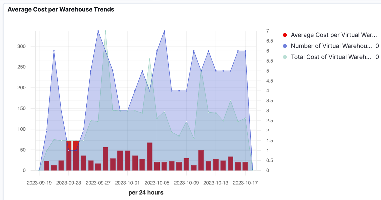 c-averagecosts-virtual-warehouse.png